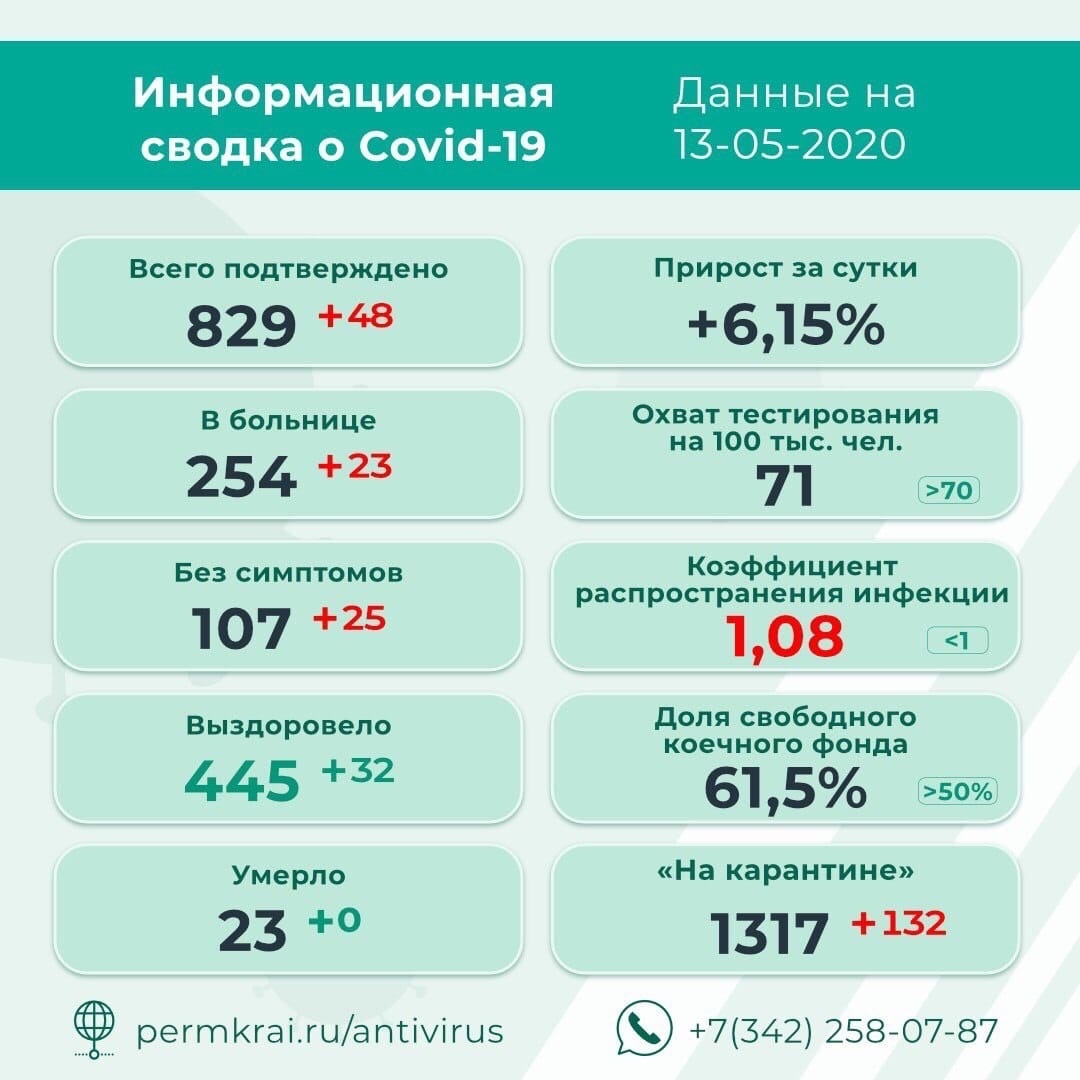 Сводка из официальной группы оперштаба Пермского края