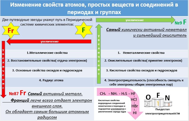 Изменение свойств по положению в Периодической системе