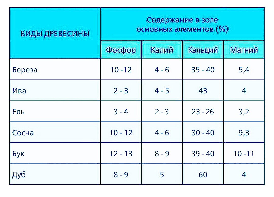 Состав древесной золы таблица. Что содержит зола. Содержание золы. Какие элементы содержатся в золе.