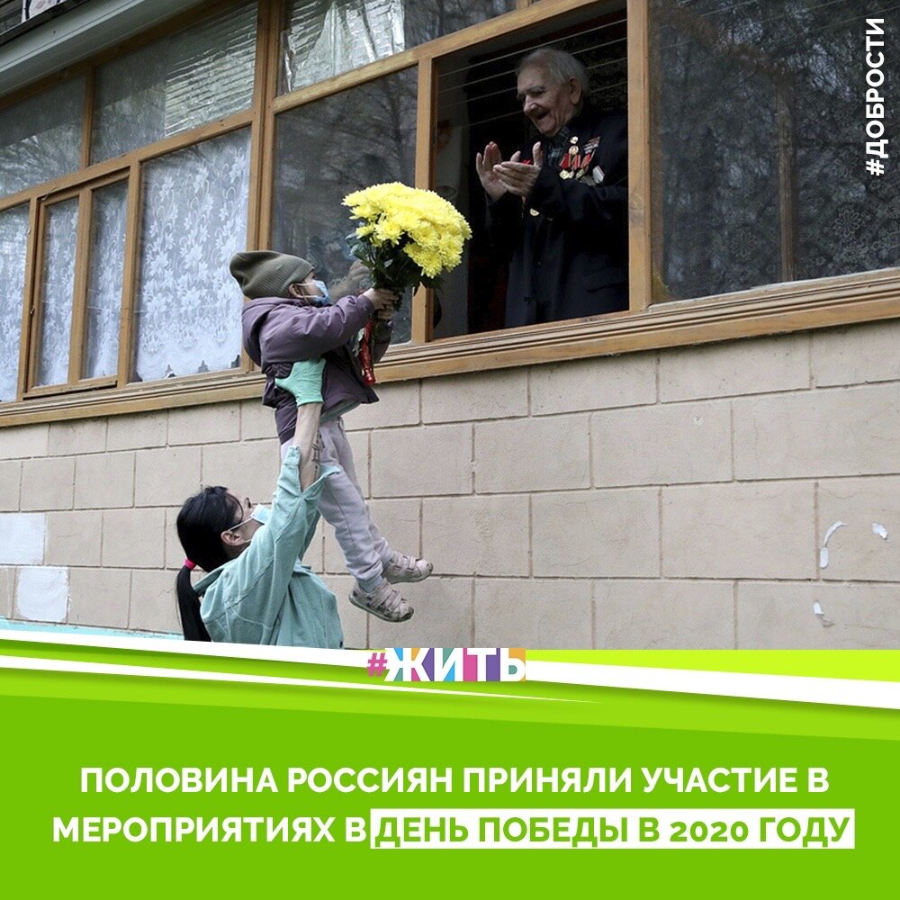 Рубрика "Добрости" ❤️😁

ПОЛОВИНА РОССИЯН ПРИНЯЛИ УЧАСТИЕ В МЕРОПРИЯТИЯХ В ДЕНЬ ПОБЕДЫ В 2020 ГОДУ

Половина российских граждан (50,8%) приняли участие 9 мая хотя бы в одной акции в честь Дня Победы. Об этом свидетельствуют опубликованные во вторник результаты опроса Всероссийского центра изучения общественного мнения (ВЦИОМ).

Наиболее популярной у граждан стала акция "Окна Победы", в которой приняли участие 26% россиян из числа слышавших о проведении мероприятий в своем городе. Порядка 24% респондентов участвовали в вечерней акции "Свет Победы" с зажиганием фонариков в окнах в память о погибших на войне и ветеранах, столько же - в акции "Флаги России", где россиянам предлагалось вывесить российский флаг с георгиевской ленточкой в окнах и на балконах домов. Еще 21% соотечественников приняли участие во всенародном исполнении песни "День Победы", а с портретами участников войны и ветеранов на балконы вышли 20% россиян.

Каждый десятый (10%) из числа осведомленных об акциях участвовал в поздравлении ветеранов во дворах домов, а 69% опрошенных хотели бы, чтобы это мероприятие было организовано и в следующем году вместе с традиционными мероприятиями в привычном формате.

Порядка 62% опрошенных считают, что праздничные мероприятия в честь Дня Победы в 2020 году привели к появлению чувства душевного подъема и ощущения единения народа. С ними не согласны 32% россиян.

#жить #проектжить #добрости