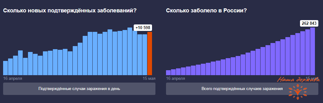 статистика Наша держава коронавирус