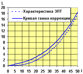 -5