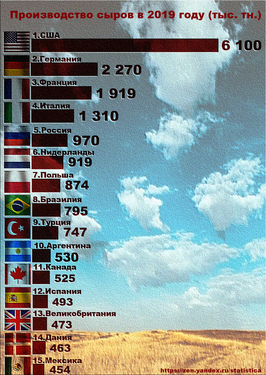 ТОП-15 стран-производителей сыров.