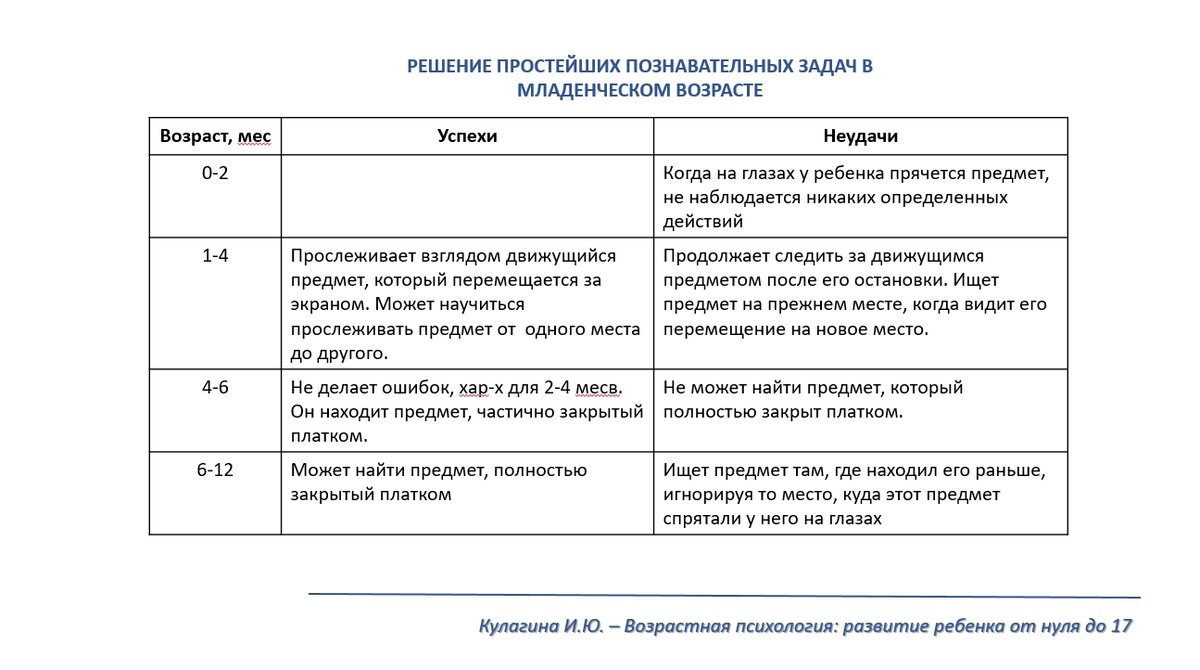 Возрастная психология: развитие ребенка от рождения до 17 лет - Кулагина  И.Ю. | Что почитать? Книги по психологии, саморазвитию и для души | Дзен