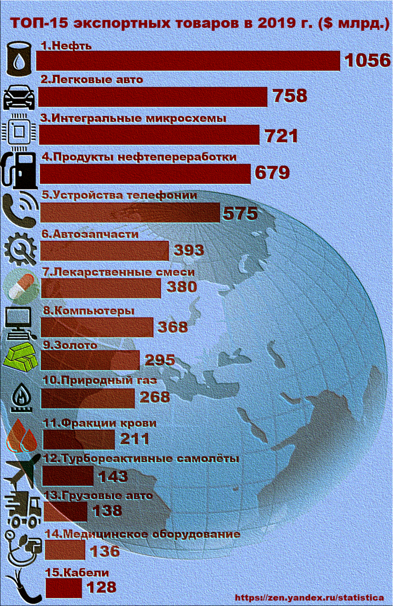 Страны и товары на мировом рынке