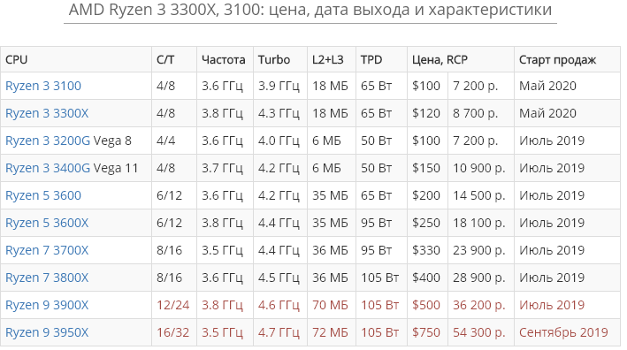 Характеристики процессоров amd ryzen. АМД процессоры таблица. Таблица процессоров райзен. Таблица производительности Ryzen. Таблица мощности процессоров Ryzen.