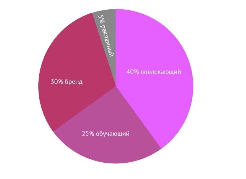 «Золотая формула» контента Майкла Стелзнера предполагает только 5 % рекламных постов