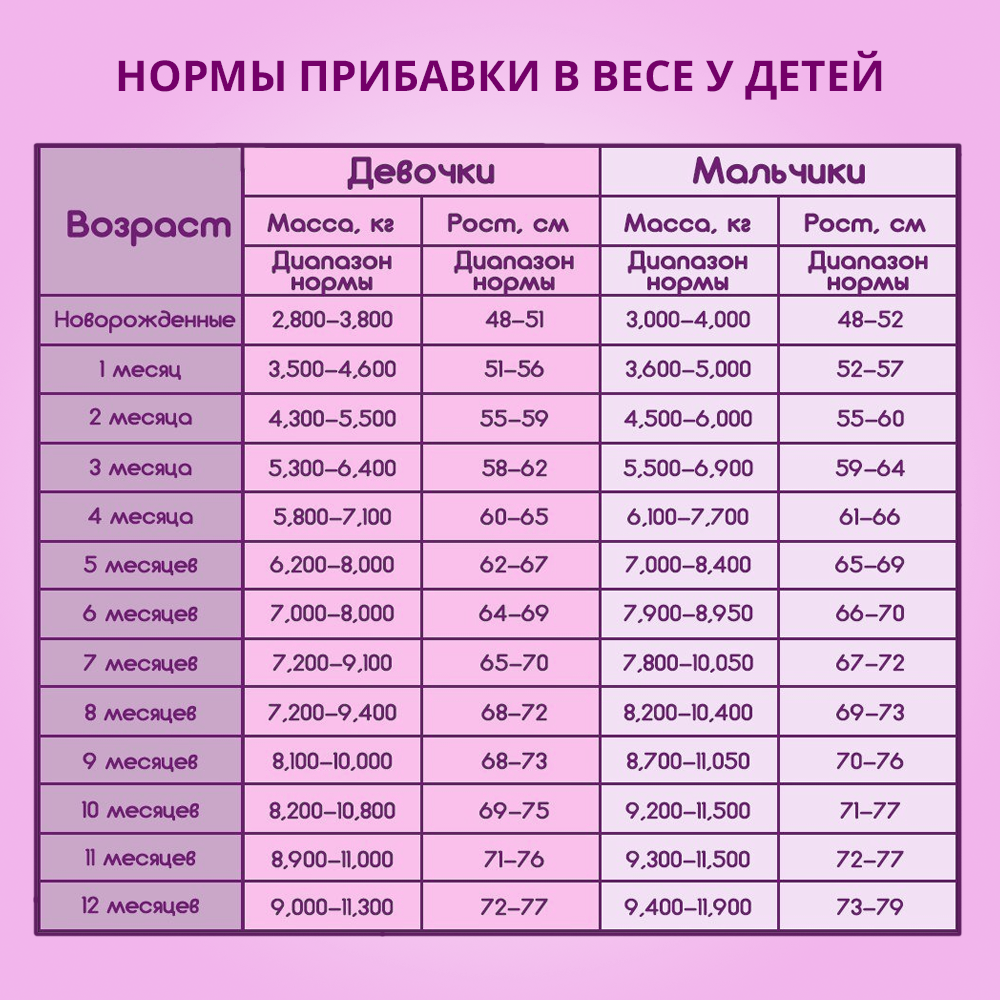 Сколько в росте прибавляет новорожденный по месяцам