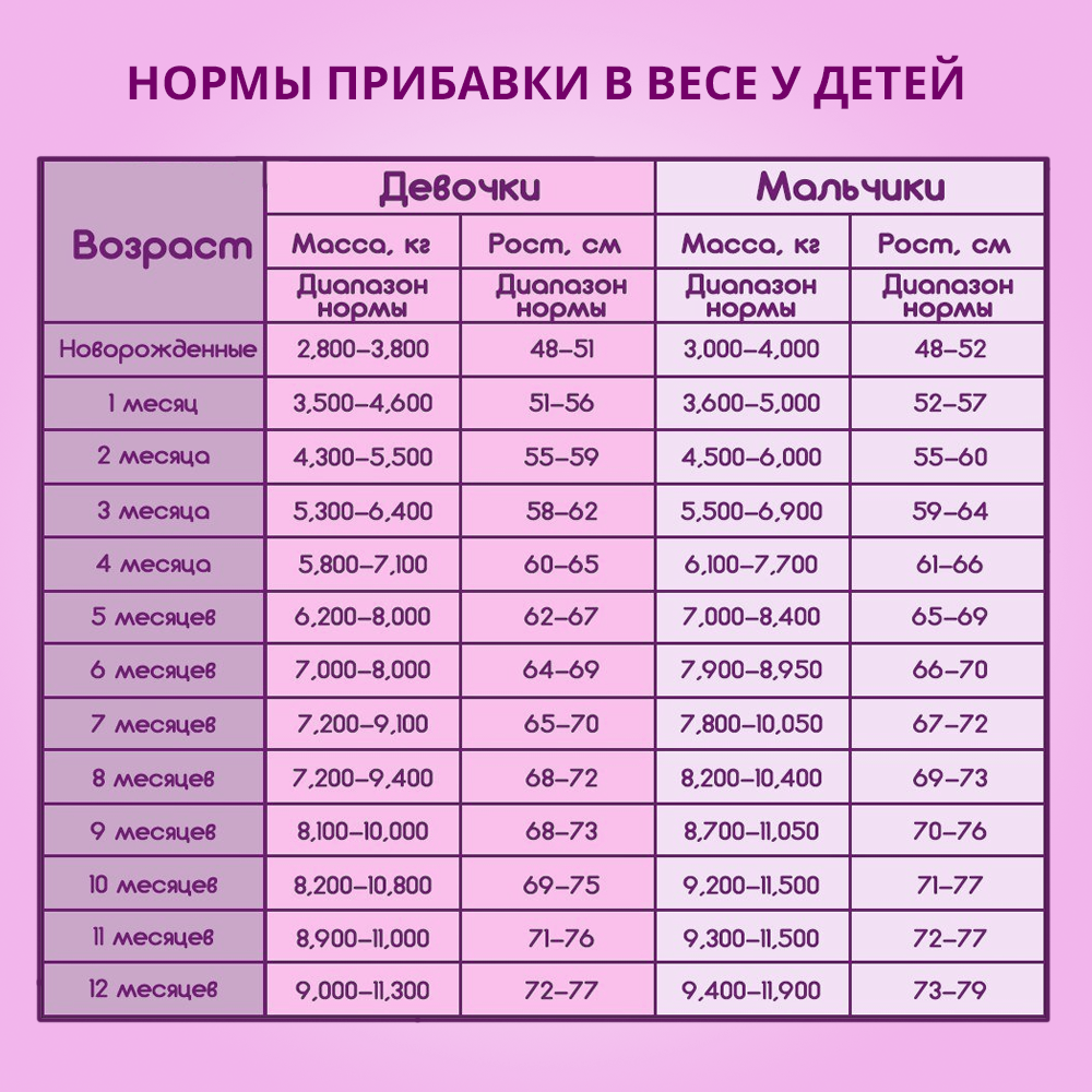 Сколько роста прибавляет ребенок. Вес 4 месячного ребенка девочки норма. Вес ребёнка в 4 месяца на грудном вскармливании. Нормы веса и роста ребенка в 6 месяцев. Рост ребенка в 6 месяцев норма.