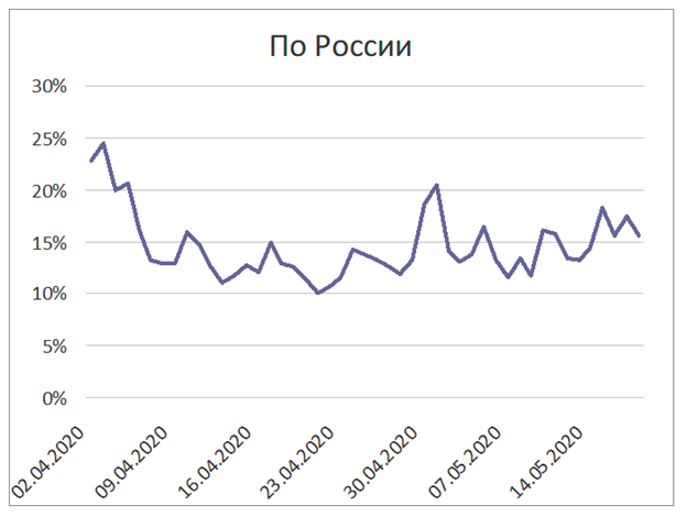 2595 рейсов на прошлой и 2862 на этой неделе.