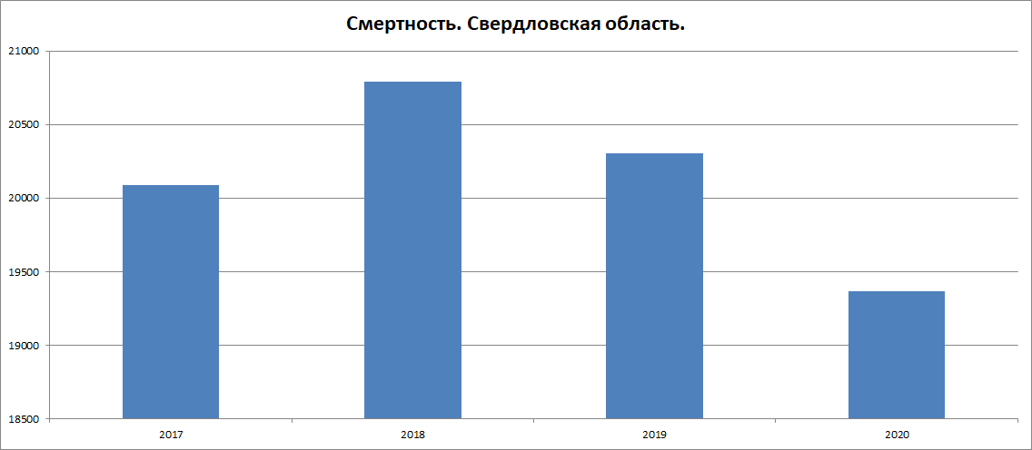 Данные с сайта ЗАГС. Смертность в Свердловской области за период январь-апрель с 2017 по 2020 годы.