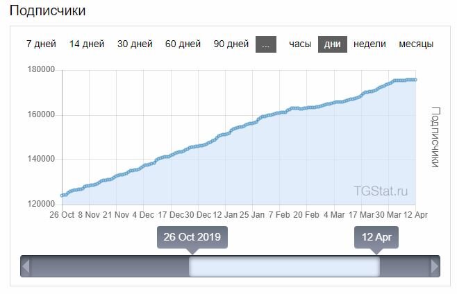 ФОТО: скриншот с https://tgstat.ru/channel/@SolovievLive