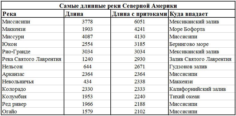 Самые длинные реки Северной Америки
