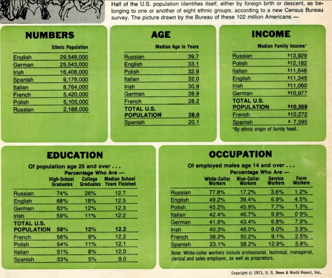 Доходы людей в США в 1973 году