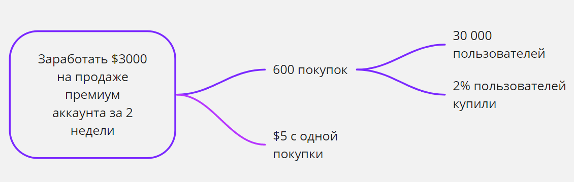 Чтобы заработать $3000, нужно 600 покупок по $5 и так далее.
