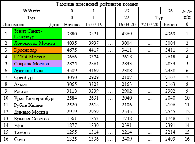 Рейтинги команд Российской премьер-лиги в системе оценки команд и спортсменов по игровым видам спорта (СОКИСПИВС или короче, СОК по футболу) считаются с 1999 года по настоящее время.