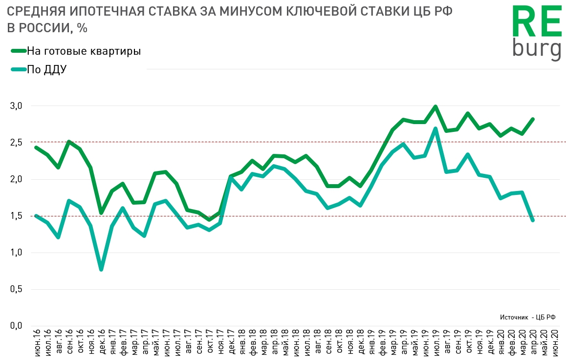 Ставки на строящееся жилье уже выглядят привлекательно. 