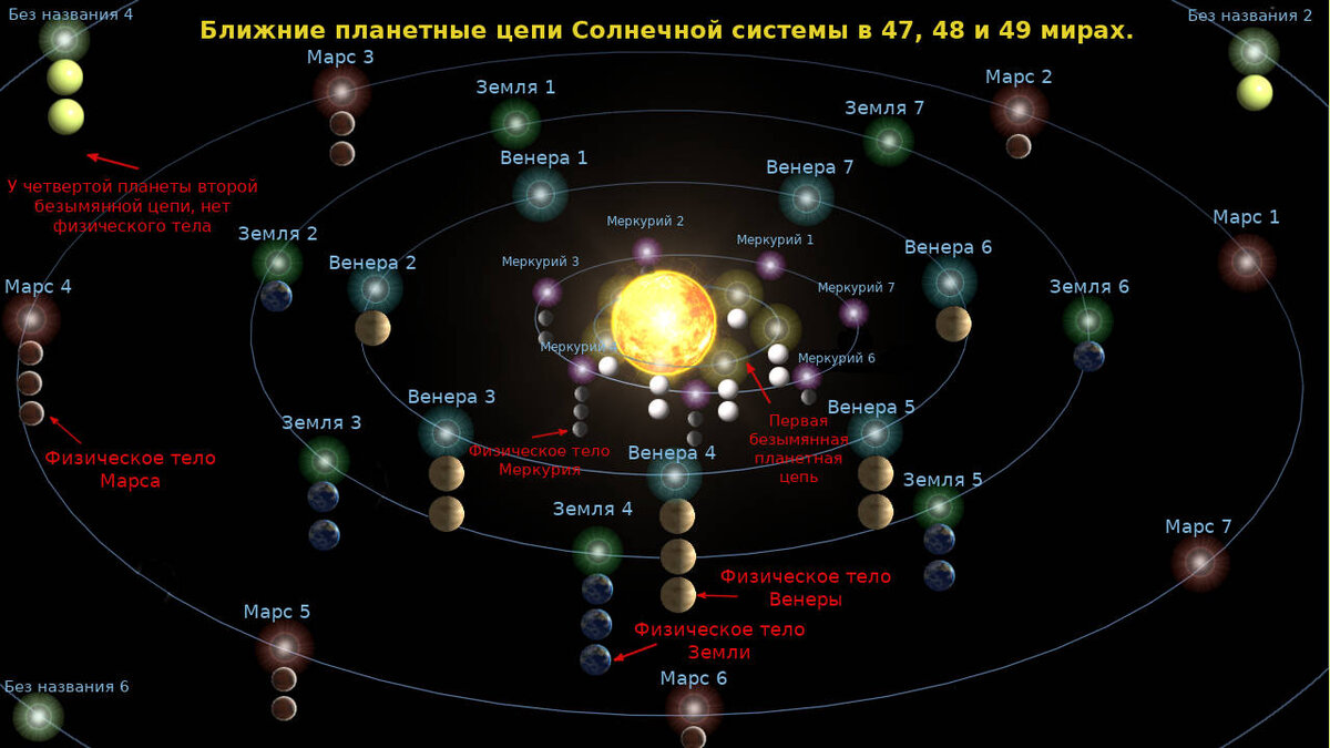 Ближние к Солнцу планетные цепи