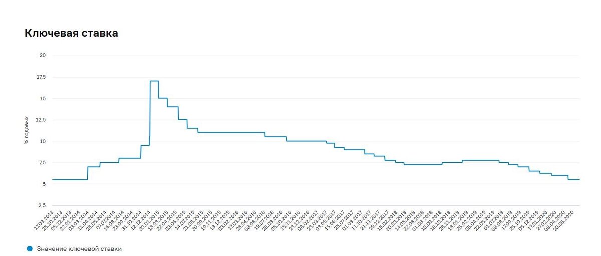 Данные с сайта ЦБР