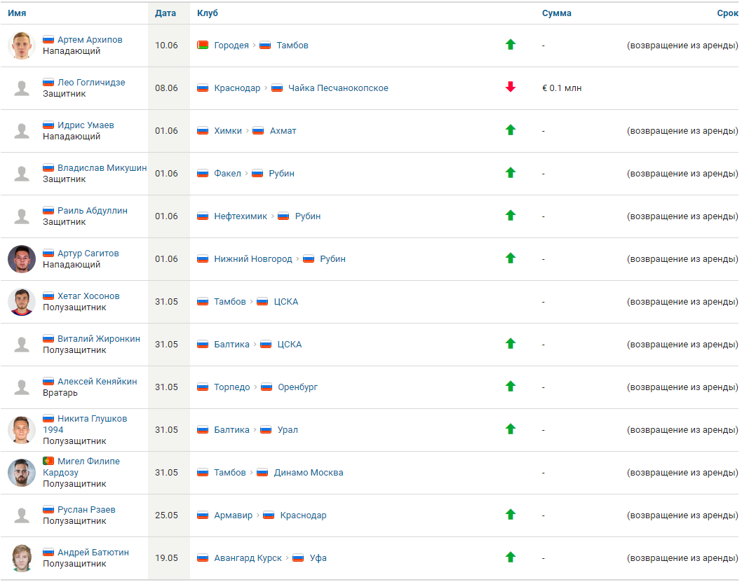 Таблица состоявшихся трансферов