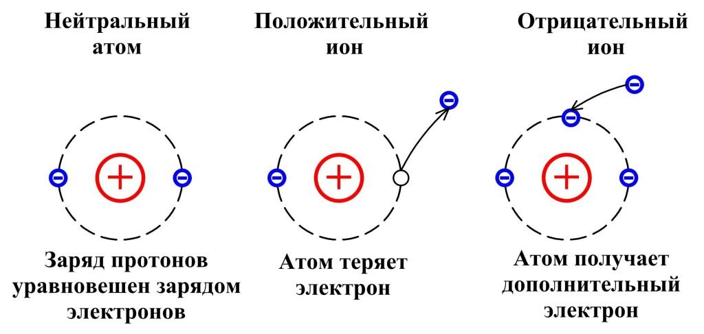 Схематическое изображение иона