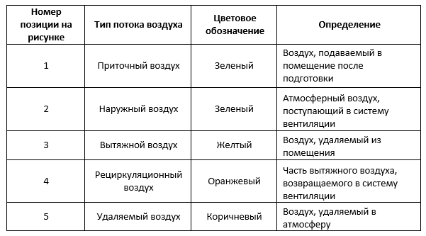 Рис. 2 Обозначение потоков воздуха на рис. 1