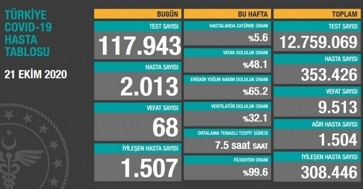 Статистика за 21 октября - более 2000 зараженных с симптомами