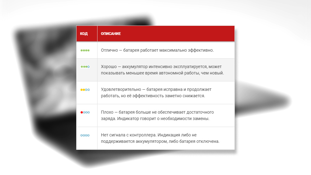 Мигает лампочка зарядки аккумулятора на ноутбуке, но зарядка не происходит?