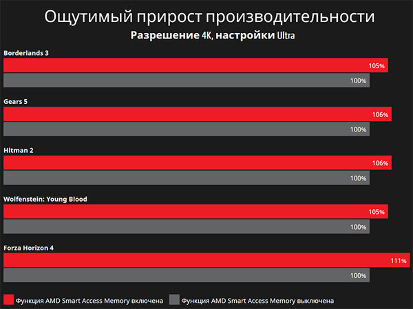 Amd access memory как включить. Amd access memory как включить