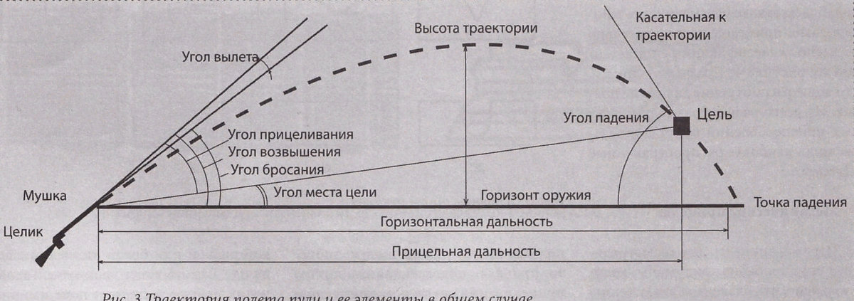 Форма траектории полета пули и ее значение - Студопедия