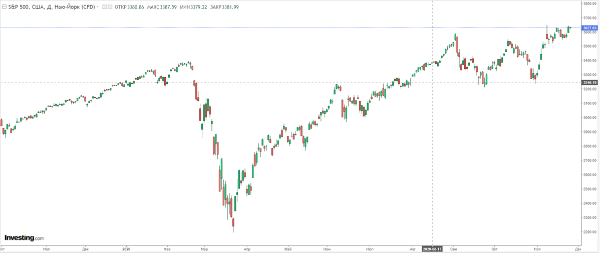 Индекс S&P500