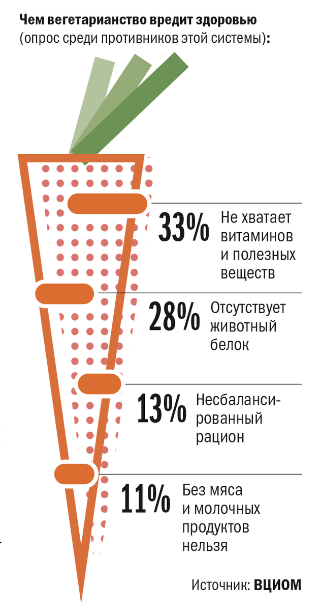 сколько живут вегетарианцы. экологические причины вегетарианства. количество вегетарианцев в мире. график вегетарианство. сколько живут вегетарианцы.
