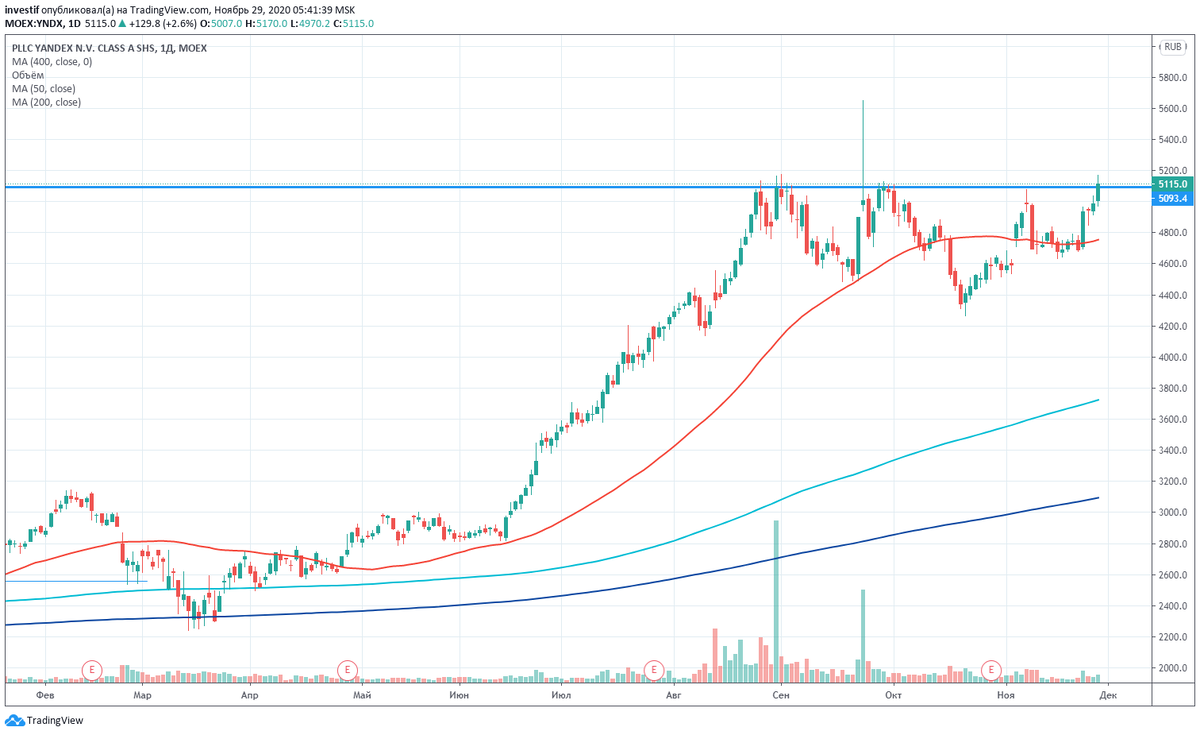 Дневной график акций Яндекса.