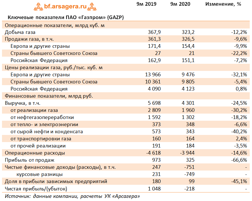 Показатели Газпрома по годам.
