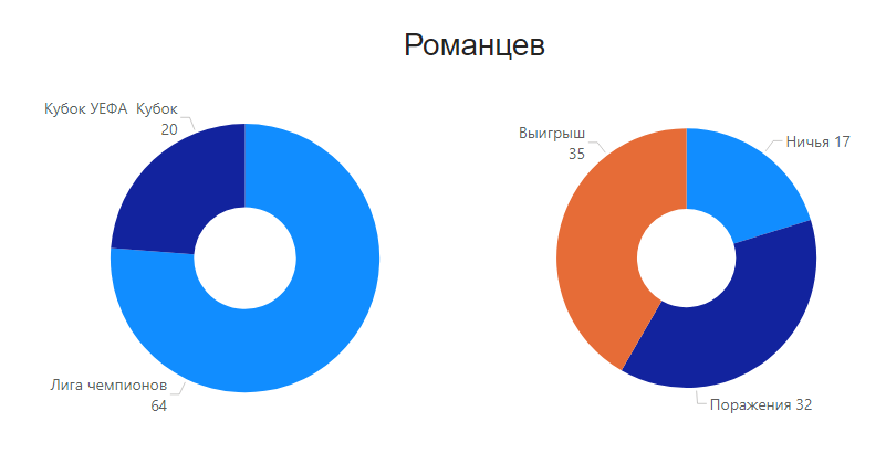 Количество игр проведенных в еврокубковых турнирах