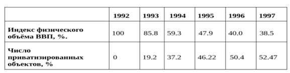 Таблица 1. Сопоставление физического объёма ВВП и темпов приватизации в России