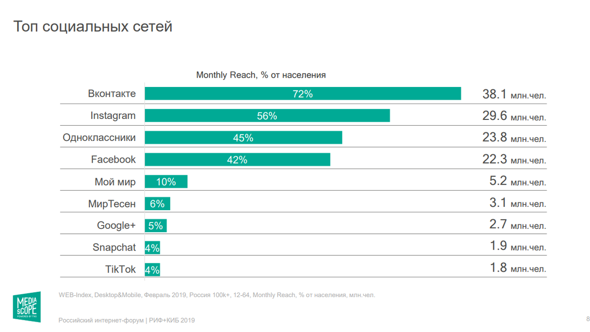 Источник: mediascope.net 