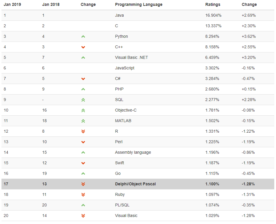 до 2018г. Java также занимала первое место.