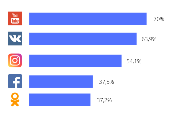 Источник: Mediascope, август 2020, Россия (города 100K+, 12–64 лет), desktop + mobile, % населения страны, % интернет-аудитории с соответствующим достатком.
