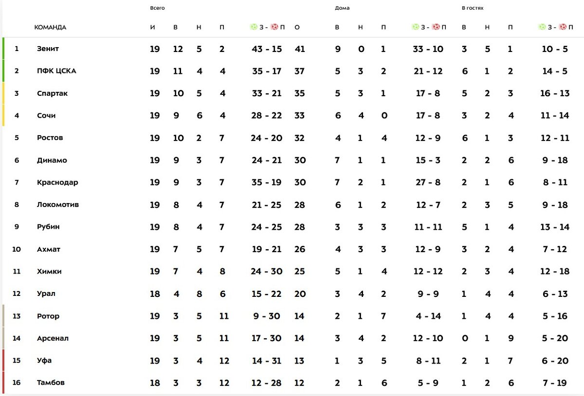 Футбол чемпионат турции таблица результатов. Статистика судейских ошибок в РПЛ. Статистика судей РПЛ. Статистика Спартака 2022. РПЛ дополнительные показатели при равенстве очков у трех команд.