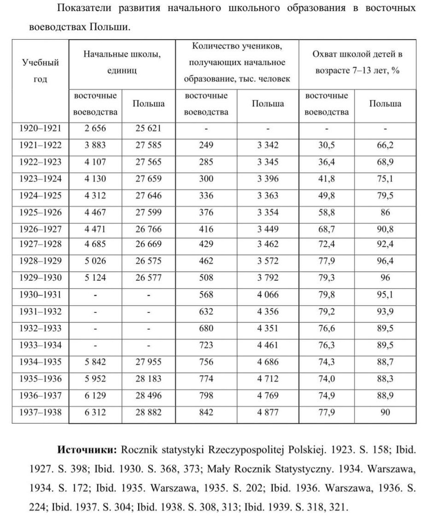 Образование в Беларуси 30-40х годов, или этноцид по-польски. | Юное  Возрождение | Дзен