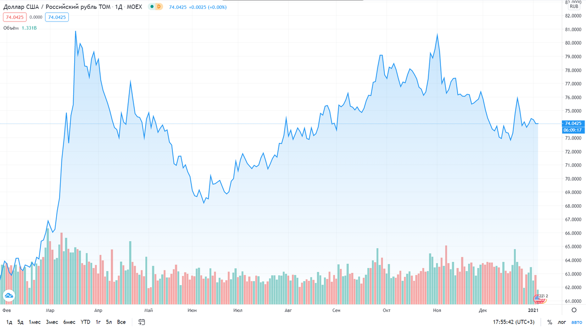 Прогноз рублева. График доллара за 10 лет 2020. Котировка рубля к доллару. Прогноз рублева. Что будет с рублём в ближайшее время.