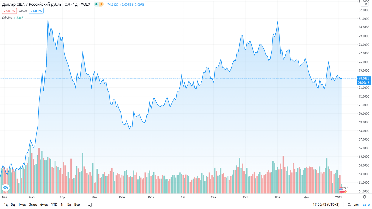 165 долларов в рублях на сегодня. Доллары в рубли 2021. Доллар диаграмма роста 2021. Доллар динамика на 2021 год.
