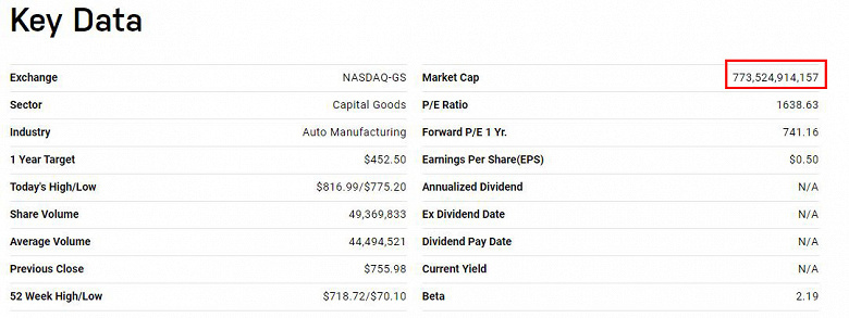 Так выглядит капитализация Tesla на момент написания статьи