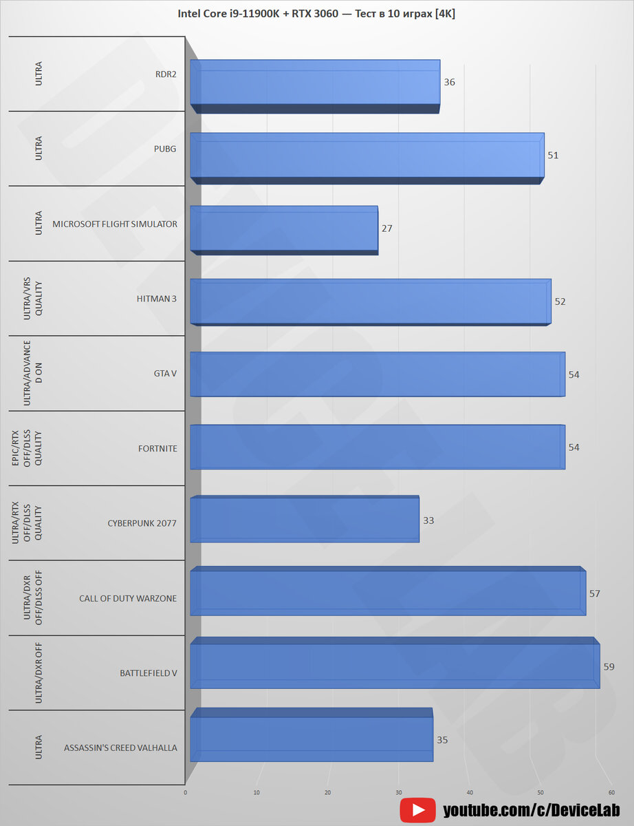 Intel Core i9-11900K + RTX 3060 12 ГБ — Тест в 10 играх! [1080p, 1440p, 4K]  | DeviceLab | Дзен