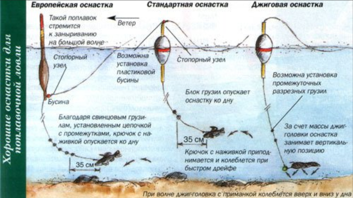 Когда можно рыбачить на удочку 2024. Поплавочная оснастка с поводком. Оснастка поплавковой удочки. Правильная поплавочная оснастка. Оснащение поплавочной удочки со скользящим поплавком.