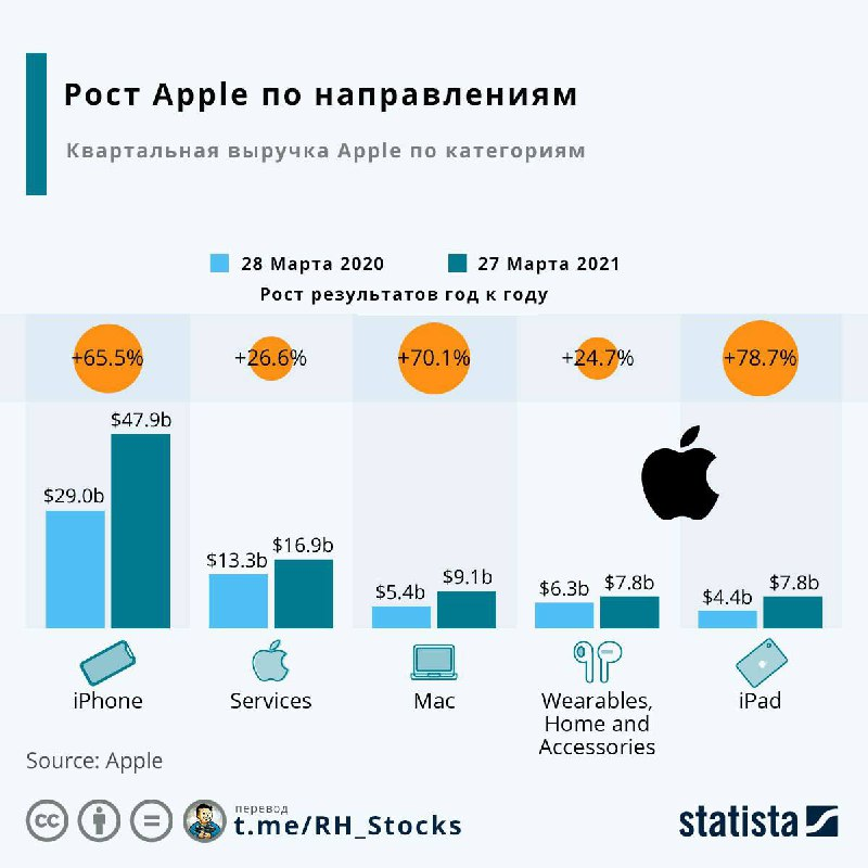 Сколько было продано айфонов. Количество продаж Apple по странам 2021. График продаж Apple.