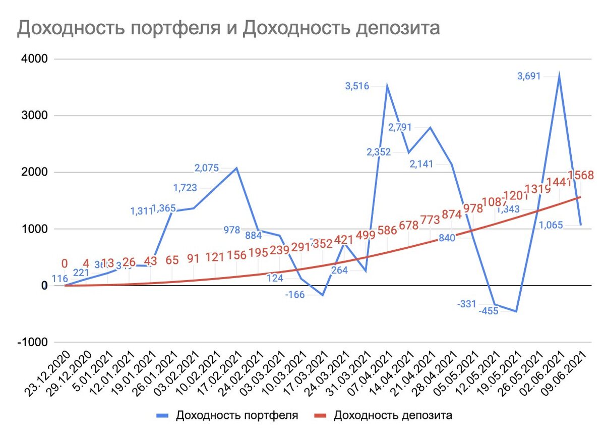 Доходность вклада