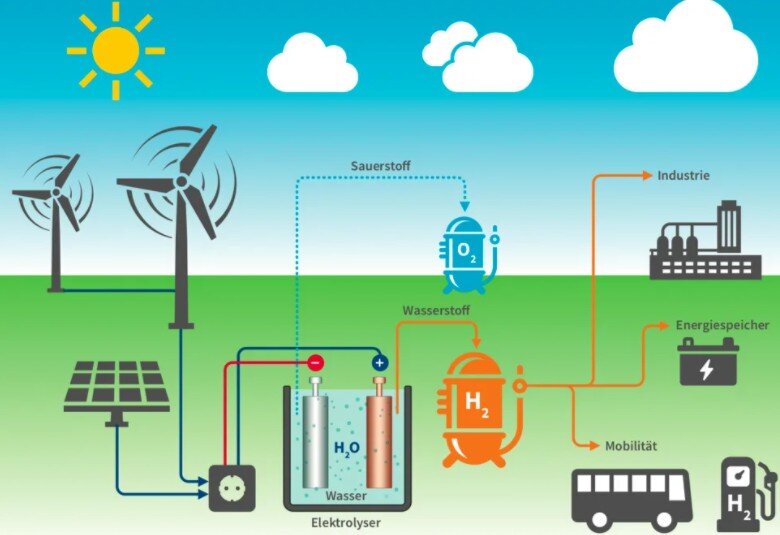 Как оно задумывалось ранее: солнечные панели в ВЭУ производят электроэнергию для электролиза воды. Водород идёт на потребности промышленности и транспорта, а излишки энергии аккумулируются. 