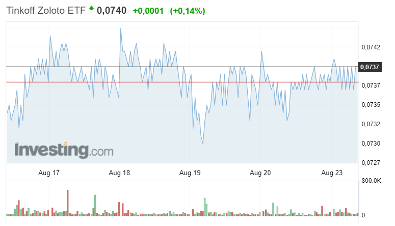 Источник https://ru.investing.com/